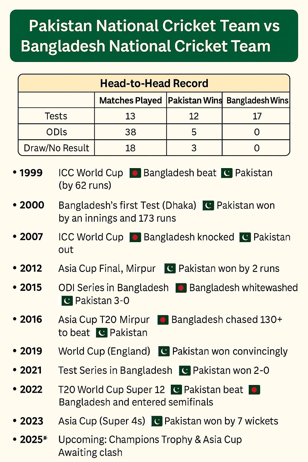 pakistan national cricket team vs bangladesh national cricket team timeline​