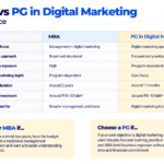 MBA vs PG in Digital Marketing