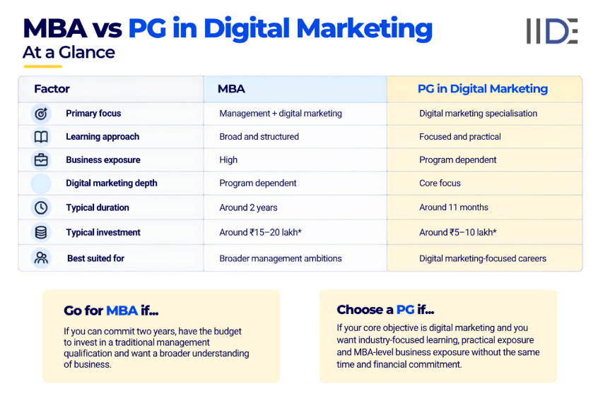 MBA vs PG in Digital Marketing